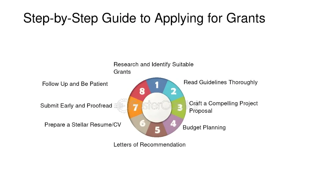 Step-by-Step Guide to Applying for Multiple Grants