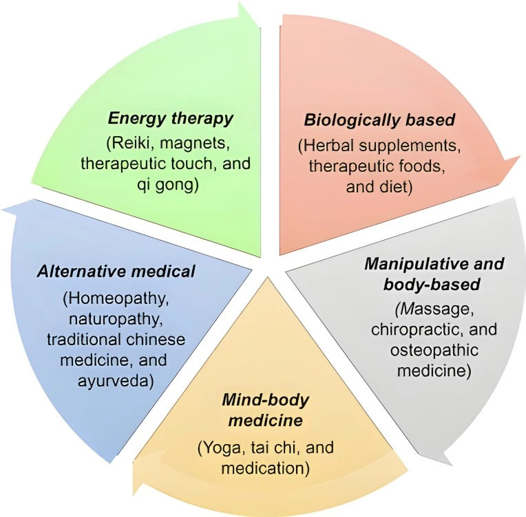 Alternatives for Medical Assistance