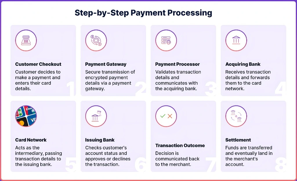 The Journey of a Grant Payment (Step by Step)